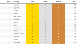 commonwealth games medal table.png