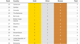 commonwealth games 2022 medal table.png